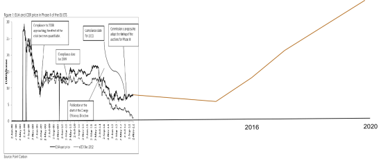 CarbonPriceProjections