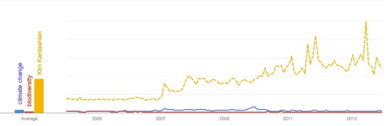 GoggleTrends-climatechage+biodiversity+KimKardashian